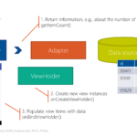 Android: RecyclerView - Adapter Flow