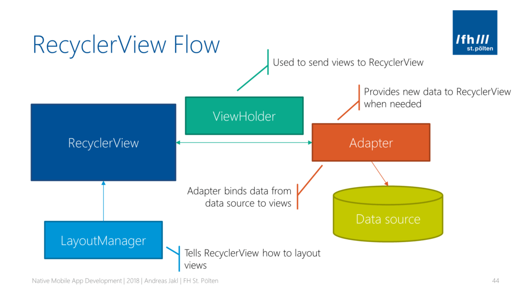 Flow of the Android RecyclerView