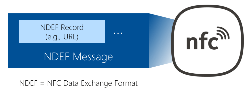NDEF Messages and Records