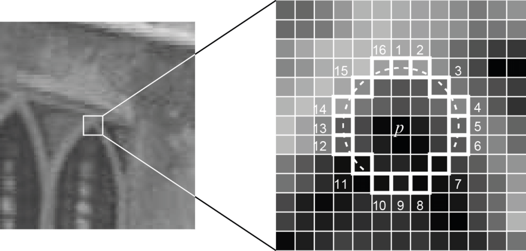 FAST algorithm by Rosten and Drummond