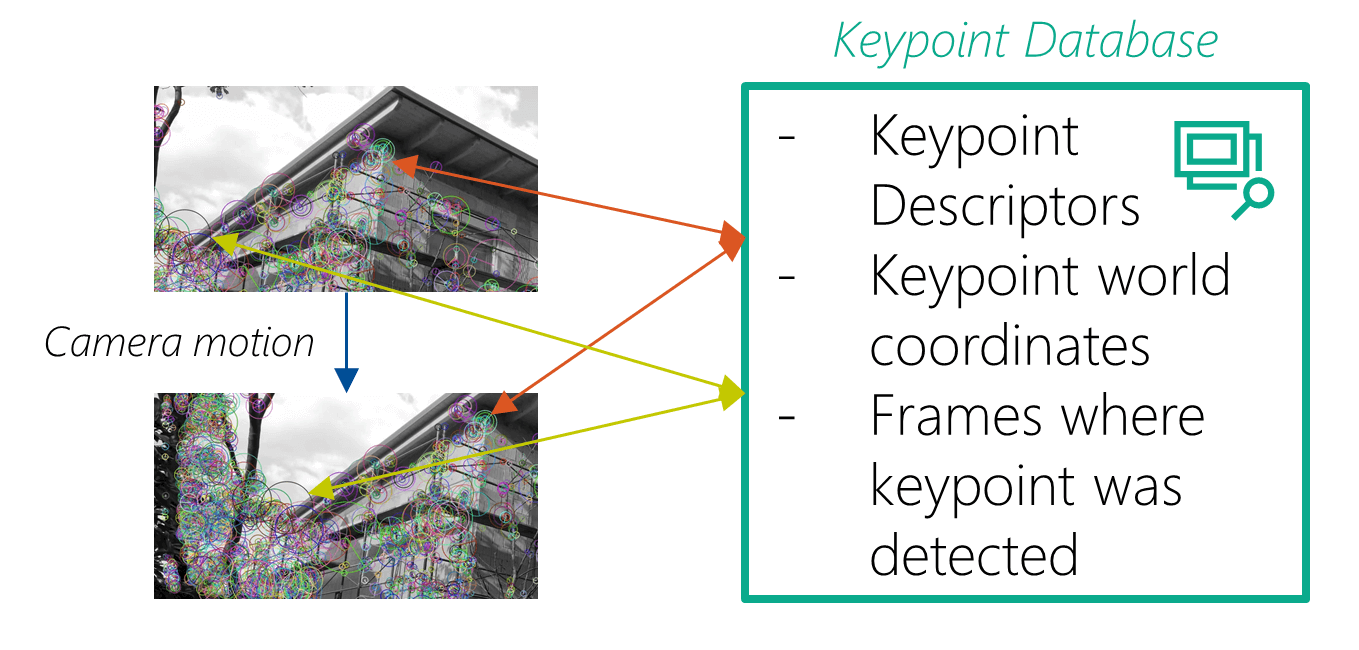 Keypoint Database