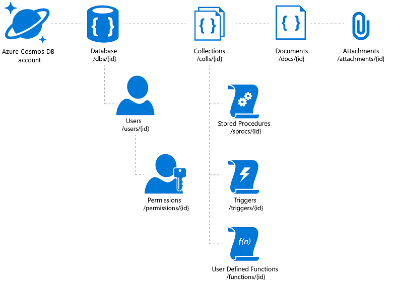 Azure Cosmos DB structure, taken from the Microsoft Documentation
