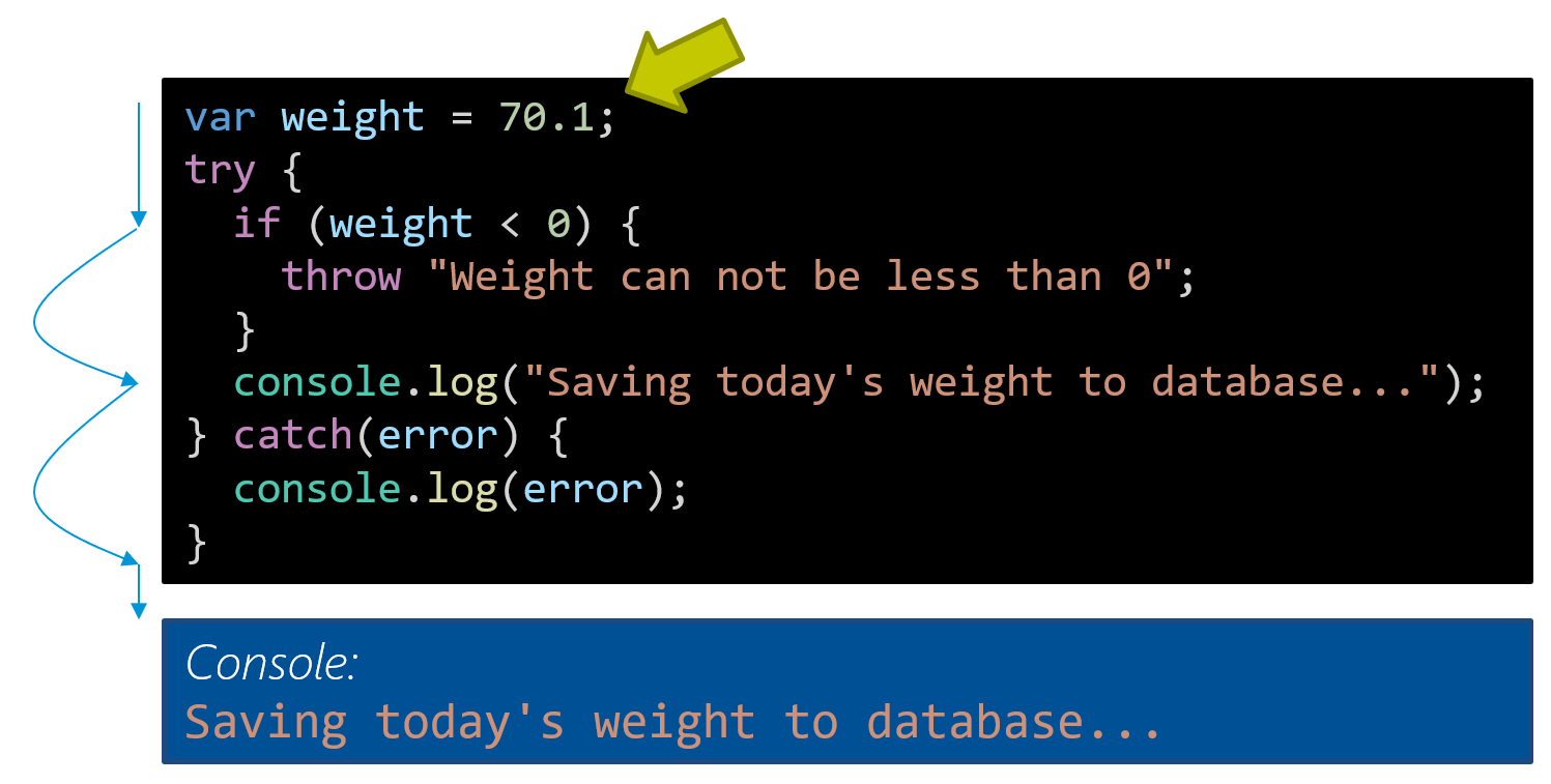 Execution flow that does not cause an error in the sample code