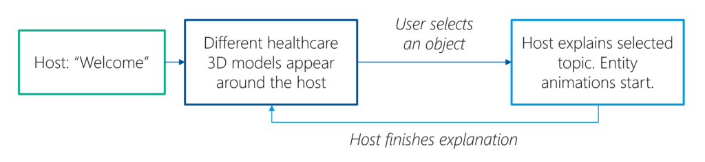 Overall concept of the "Digital Healthcare Explained" app.