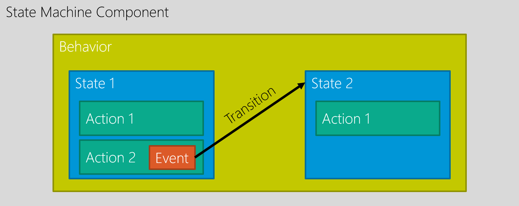 Sumerian State Machines - Behaviors contain states, which have actions that can trigger events, which lead to transitions to other states.