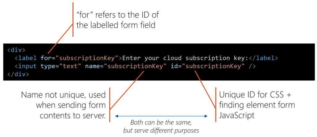 How labels are related to input elements in HTML. This also ensures good accessibility for your page.