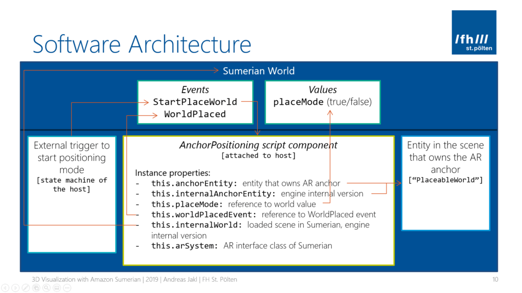 Software architecture of how the AnchorPositioning script interfaces with the other components of Amazon Sumerian.