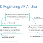 Three call-backs to get from a touch event to a registered AR anchor in Amazon Sumerian.