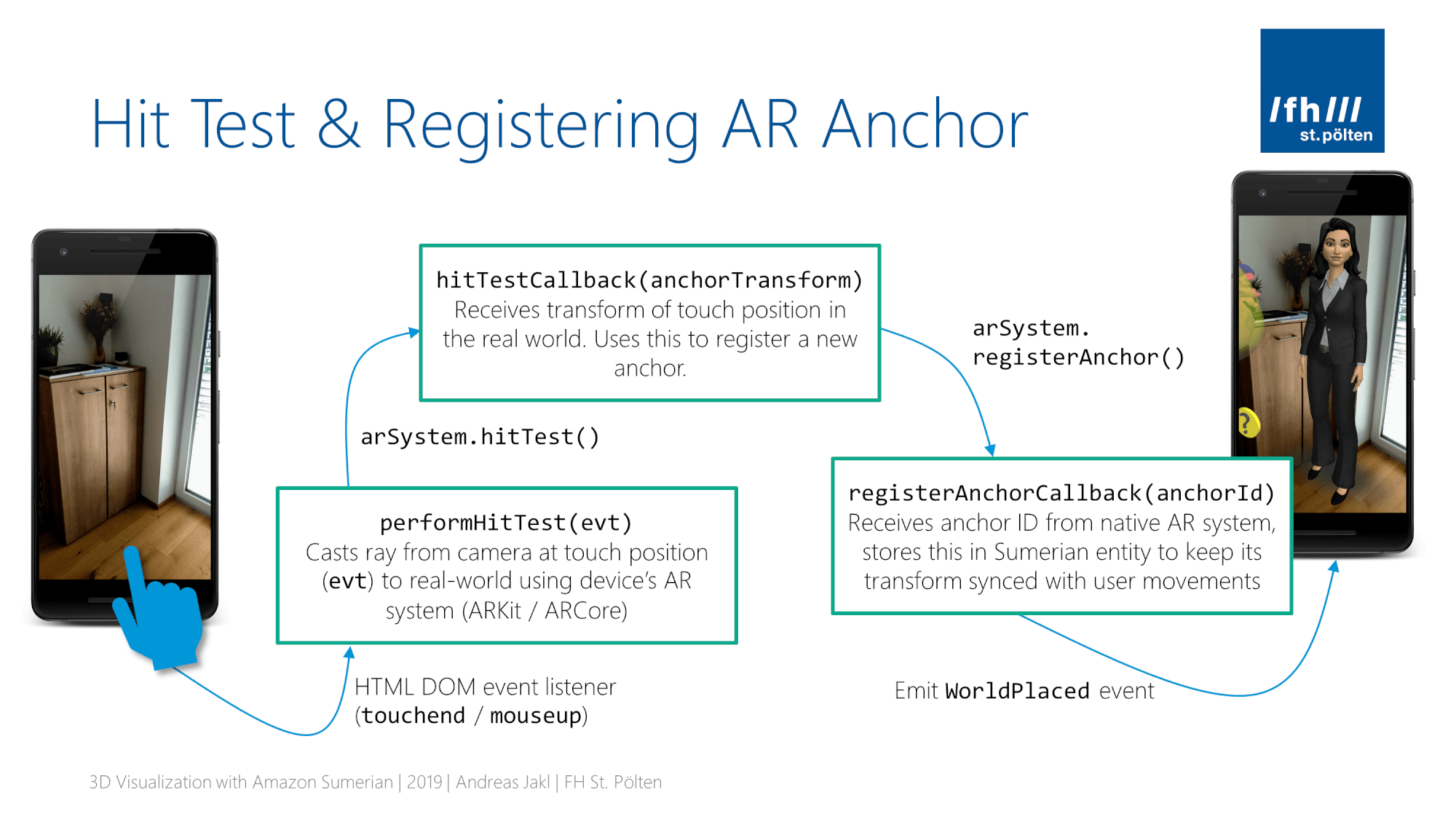 Three call-backs to get from a touch event to a registered AR anchor in Amazon Sumerian.