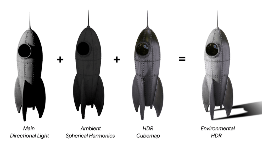 Comparison of Main Directional Light, Ambient Spherical Harmonics and HDR Cubemaps. Combined these aspects make up environmental HDR lighting.