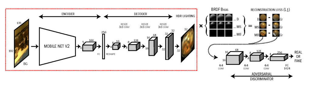 Neural Network structure used in Google's ARCore approach to infer HDR lighting from an LDR smartphone camera snapshot.