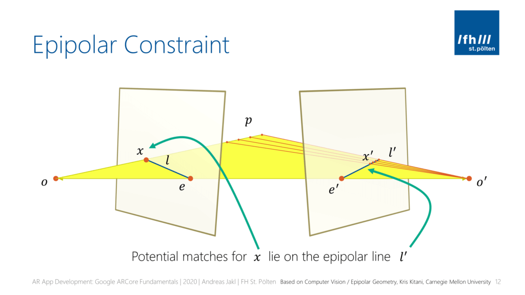 The epipolar constraint helps with stereo rectification in that sense that potential maxes for a point x in the first camera (o) lie on the epipolar plane l' in the second camera (o').