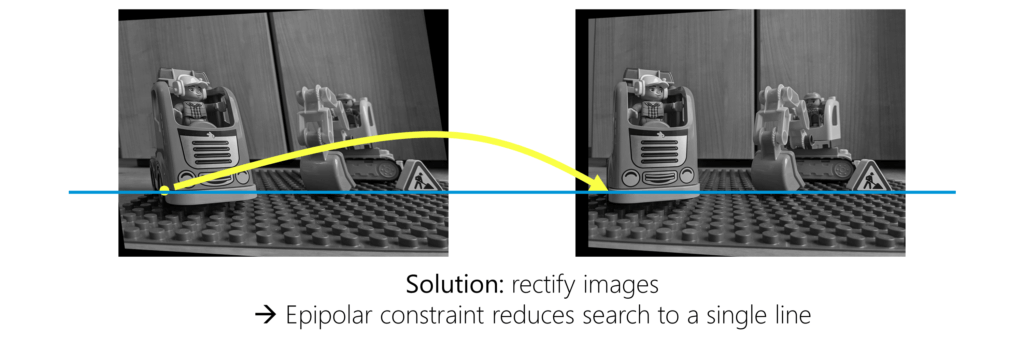 Solution: rectify images. The epipolar constraint reduces the search to a single line.