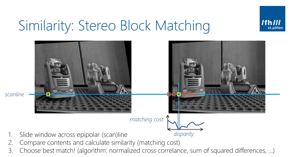 Calculate the similarity for each block in the image using a block matching algorithm.