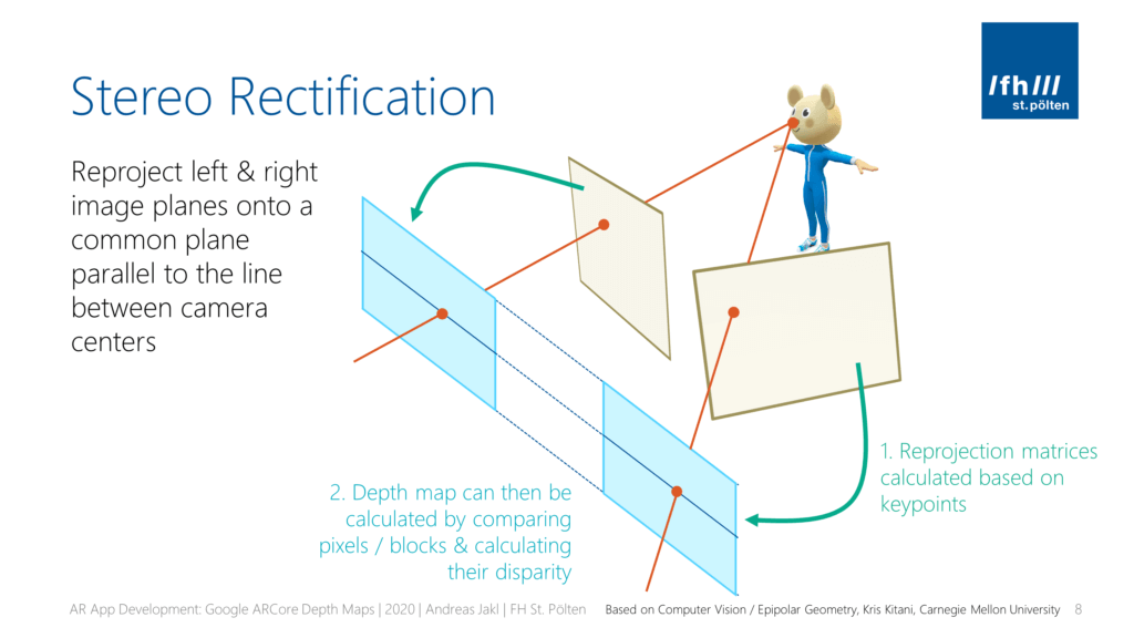 Stereo Rectification: reprojecting images to make calculating depth maps easier.