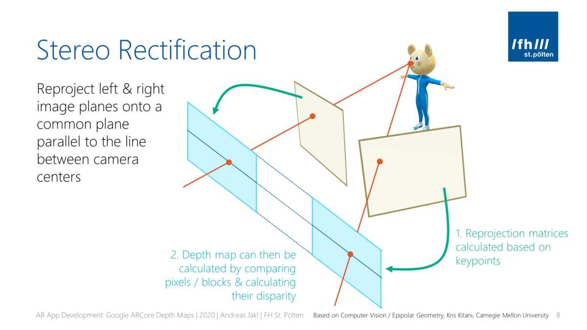 Stereo Rectification