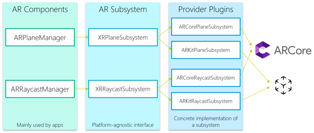 AR Components, AR Subsystem and Provider Plugins in AR Foundation.