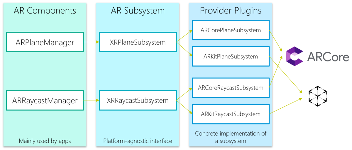 AR Components, AR Subsystem and Provider Plugins in AR Foundation.