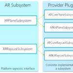 AR Components, AR Subsystem and Provider Plugins in AR Foundation.