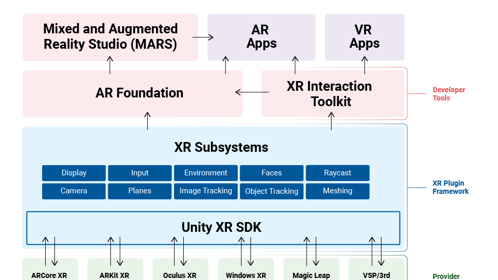 ar foundation architecture