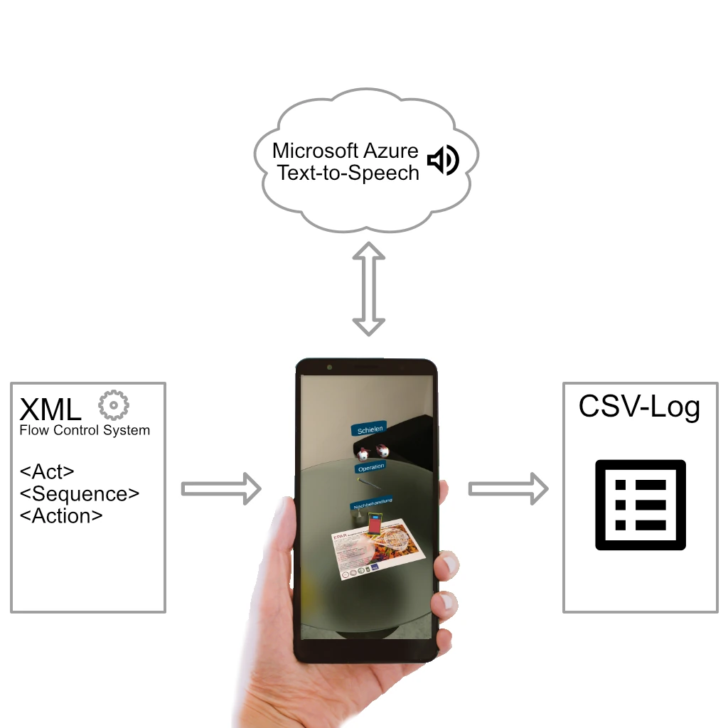 The high-level architecture components of the AR Prototype.