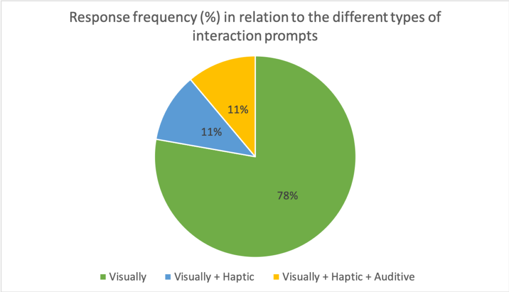 Frequency of answers about the interaction prompts (n = 18, post-test questionnaire).