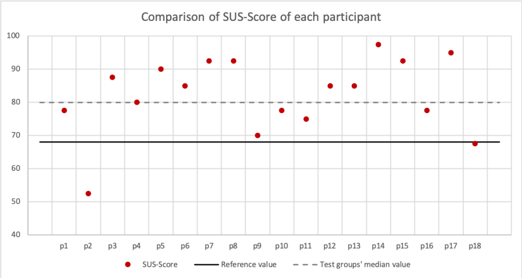 Results of the System Usability Scale (SUS) for EPAR (n = 18, post-test questionnaire).