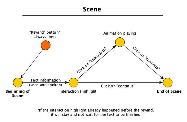 The interaction triangle we built for the interactive story.